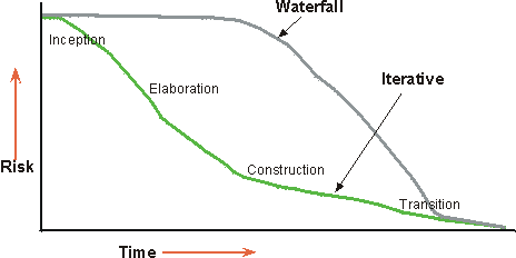 Risk and Time chart of the development process by waterfall method shown with the iterative method