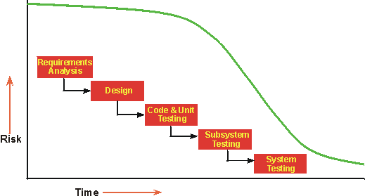 Risk and Time chart of the development process by waterfall method