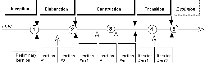 Project Lifecycle Iteration Diagram