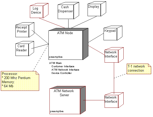 Diagram of the Deployment View for the ATM