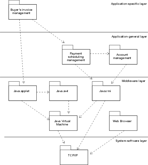 Layout Diagram for a Java/Web application