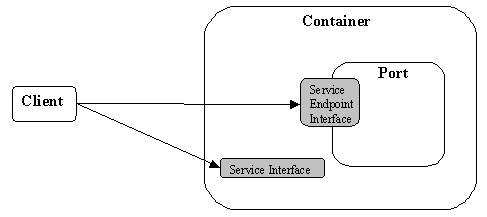 view of web service client